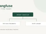 Langfuse in Practice: Make Slow, Expensive and Wrong AI Responses Diagnosable
